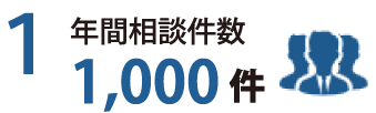 理由1 年間相談件数 1,000件